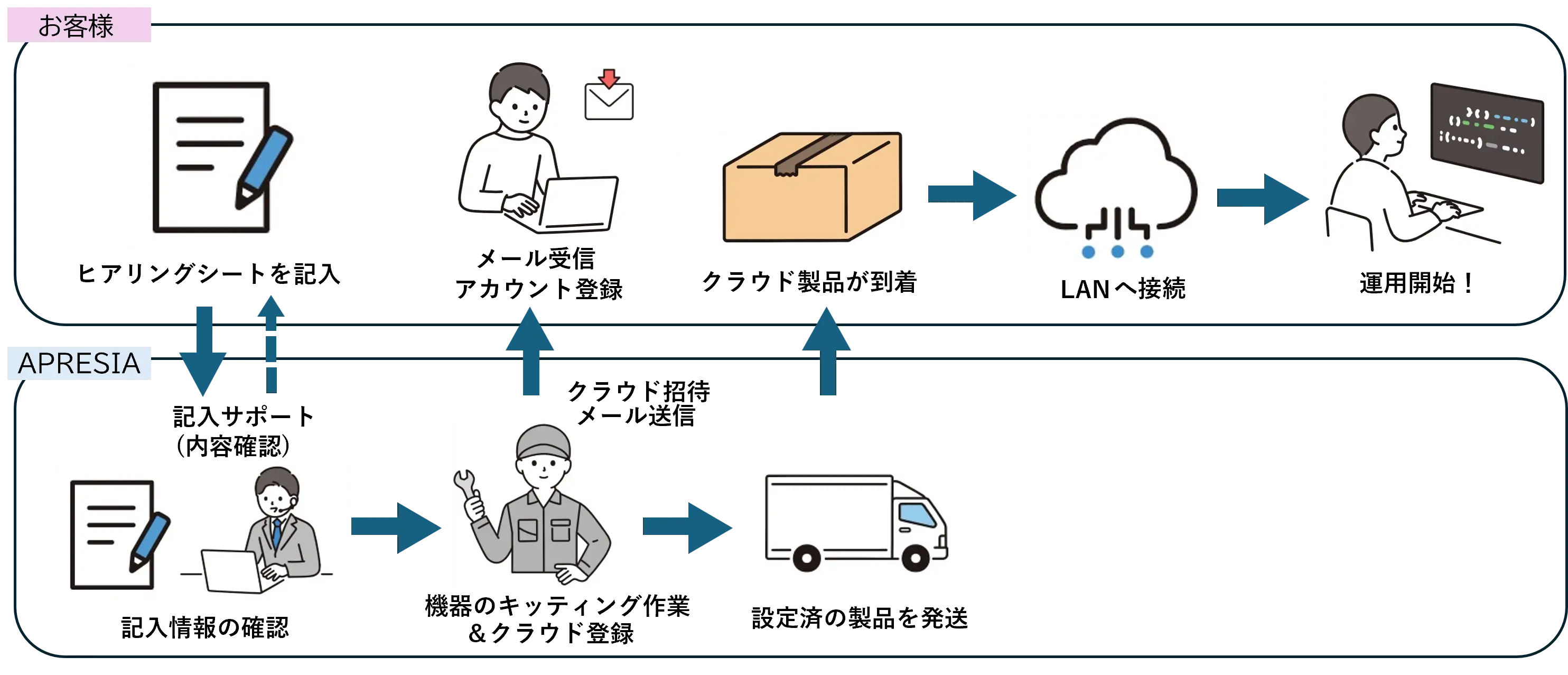 クラウド管理型製品「KOKOMO」キッティングサービス